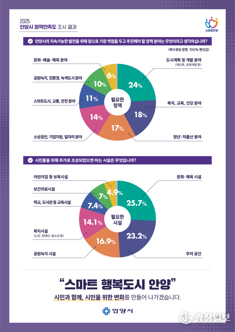 정책만족도 조사 인포그래픽 