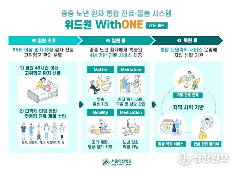 서울아산병원 중증 노년 환자 통합 진료 시스템 위드원(WithONE)은 환자의 입원부터 퇴원 후까지 진료와 돌봄을 통합적으로 지원한다.