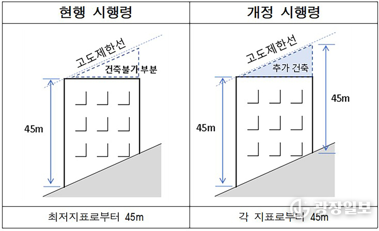 건축과-군사기지법 시행령 개정으로 경사지 건축 시 각 지표면에서 고도제한선까지 건축이 가능해진 모습