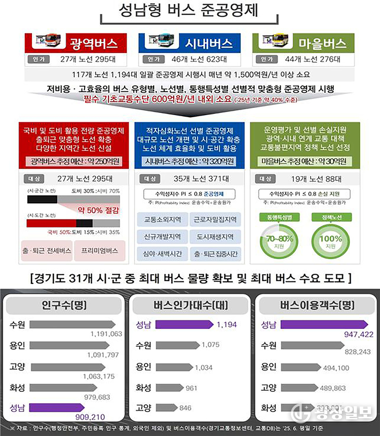 대중교통과-성남형 버스 준공영제 개요
