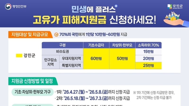 고유가 피해지원금 1차 신청 27일 시작…기초생활수급자 등 60만원 지급