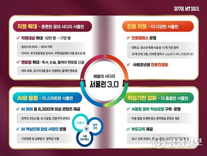 서울런3.0 개요