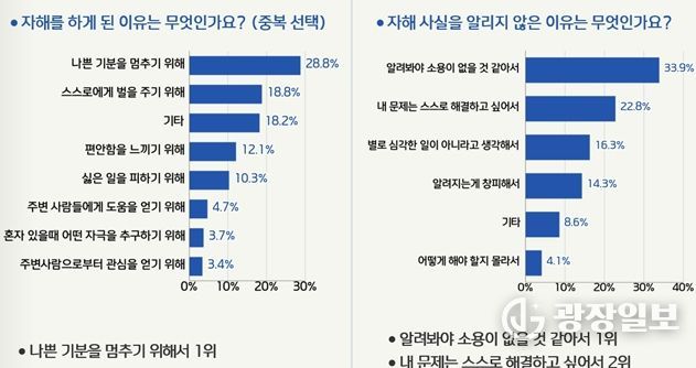 고성군청소년상담복지센터 '2025년 청소년 실태조사' 결과