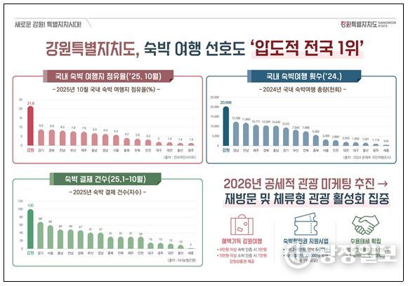숙박 여행 선호도 조사 결과