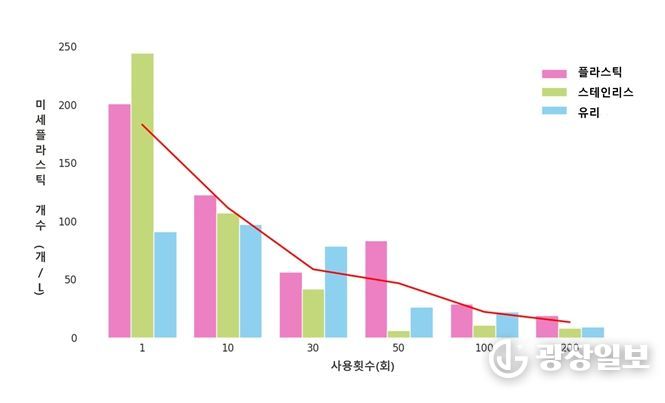 전기포트 사용횟수에 따른 미세플라스틱 발생량 변화