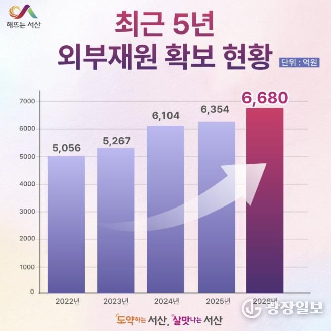 최근 5년 서산시 외부재원 확보 현황