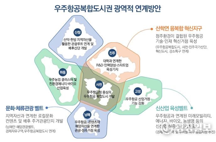 우주항공복합도시권 광역적 연계방안