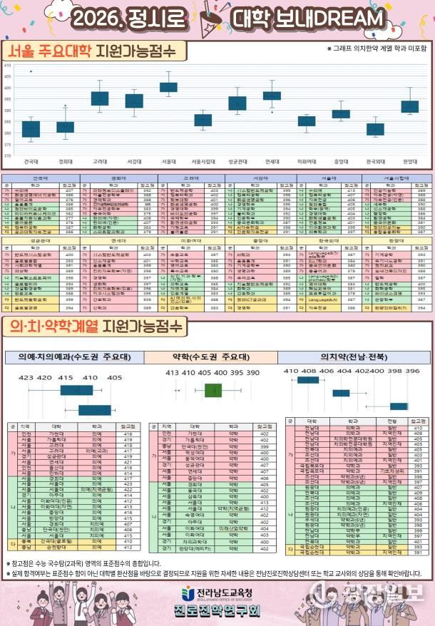 ‘2026학년도 표준점수 정시로 대학 보내DREAM(서울의치약)’