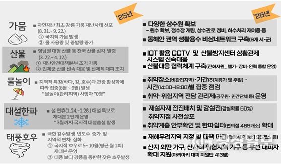 도 주요 재난 현황 및 대책