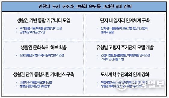 인천형 고령자 주거정책 방향 제안