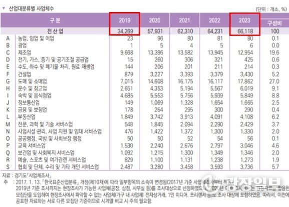 산업대분류별 사업체수 표. 김포시는 2019년 대비 기업체수가 92.9% 증가했다.