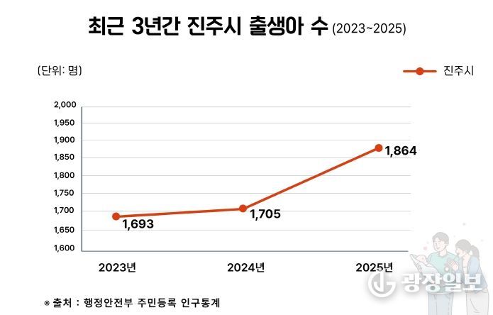 진주시, 출생아수 2년 연속 증가세 ‘뚜렷’