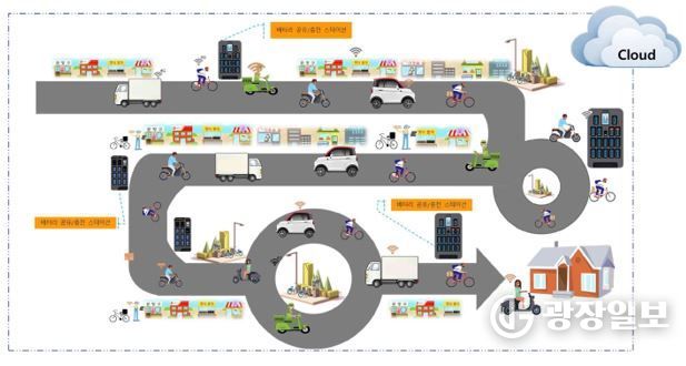 Vehicle에서 버려지는 잉여전력을 모아 배터리팩으로 저장하여 스왑하여 사용하는 그림 예시도