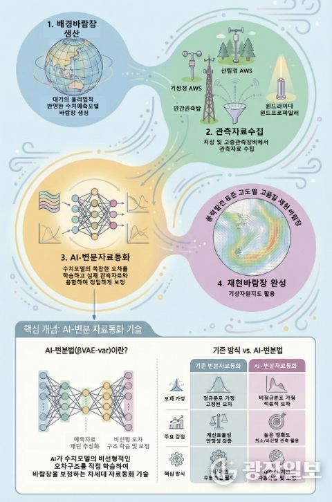 AI-변분 자료동화 기반의 재현바람장 생산 개념도