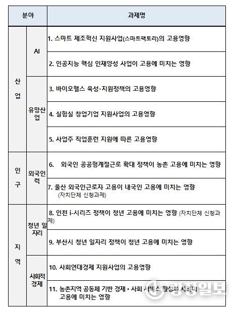 2026년 고용영향평가 대상과제 목록