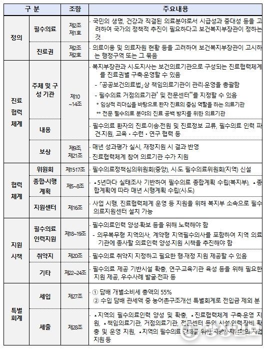 지역필수의료법 주요 내용 (요약)