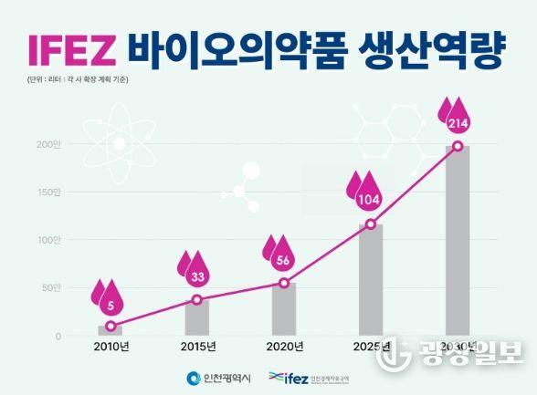 IFEZ 바이오의약품 생산역량, 2010~2030년 기준
