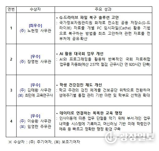 특별성과 우수사례(4건)