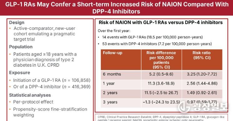 “당뇨·비만 치료제, 드물게 시력저하 위험↑”