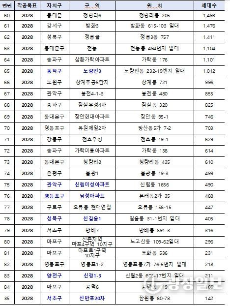핵심공급 전략사업 대상지 (총 85곳) *파란색:6,000호 대상지