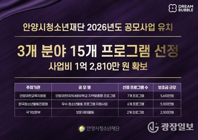 안양시청소년재단, 공모사업 3개 분야 15개 프로그램 선정…1억 2,810만 원 유치