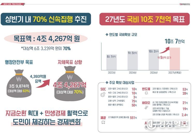 2027년 국비 10조 7천억 공격적 목표