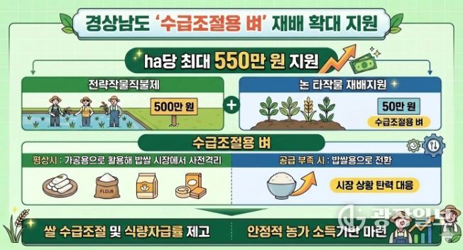 수급조절용벼 재배 확대 지원