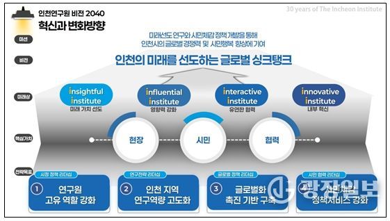 인천연구원 비전 2040