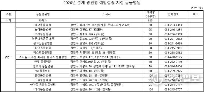 수원시 장안구, 2026년 춘계 광견병 예방접종 추진