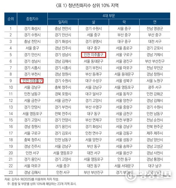 미추홀구, 청년 친화 지수 전국 9위.