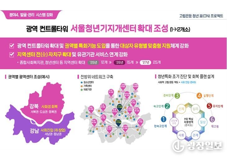 고립은둔 청년 溫(ON) 프로젝트 주요정책