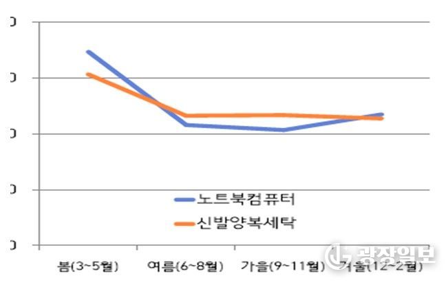 품목별 계절별 상담비중(%)